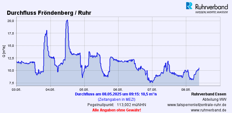 Pegel Fröndenberg
