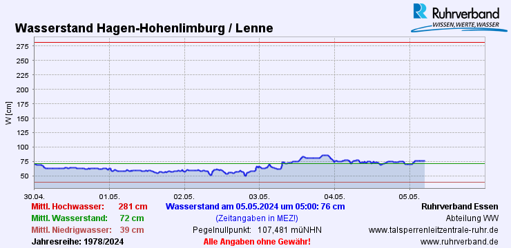 Pegelstand der Lenne in Hohenlimburg