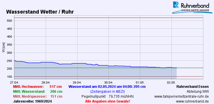 Ruhrpegel in Wetter/Ruhr