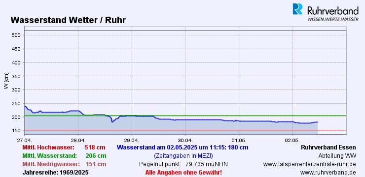 Ruhrpegel in Wetter/Ruhr