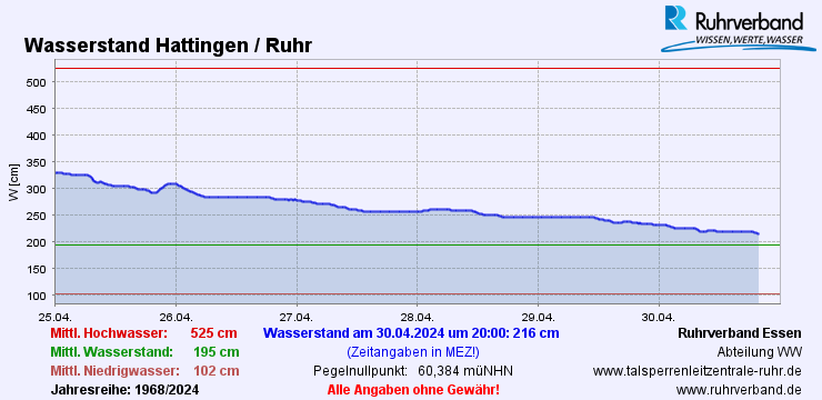 Ganglinie Ruhr-Pegel Hattingen