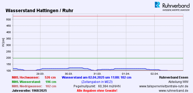 http://www.talsperrenleitzentrale-ruhr.de/daten/internet/onlinedaten/pegel/w/pegel_2769510000100_w.png