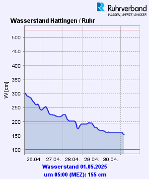 Gewässerpegel Hattingen