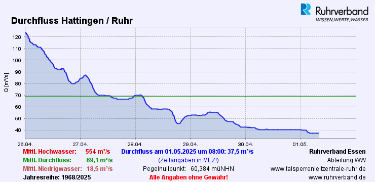 Copyright: Ruhrverband