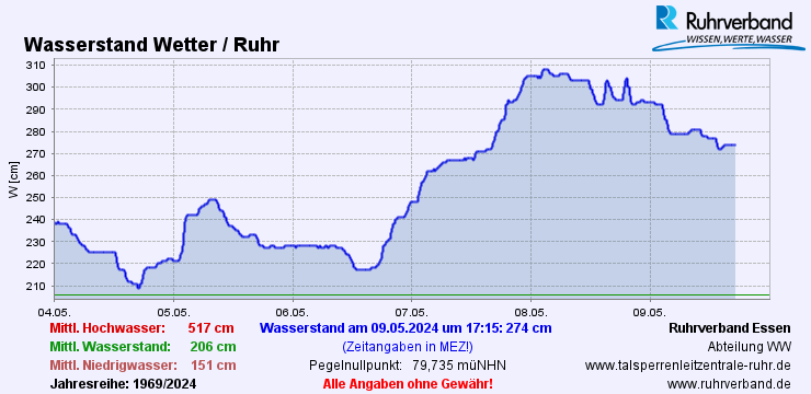 Wasserstand Wetter 7 Ruhr