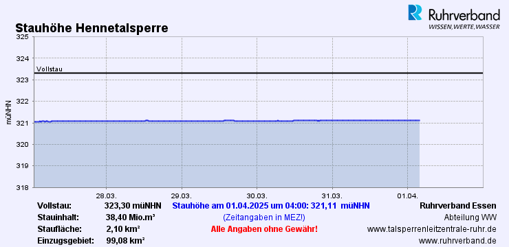 Stauhöhe Henntalsperre